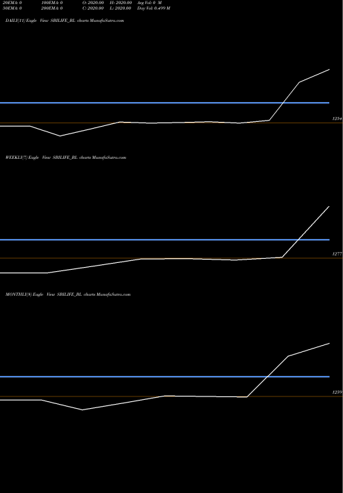 Trend of Sbi Life SBILIFE_BL TrendLines Sbi Life Insurance Co Ltd SBILIFE_BL share NSE Stock Exchange 