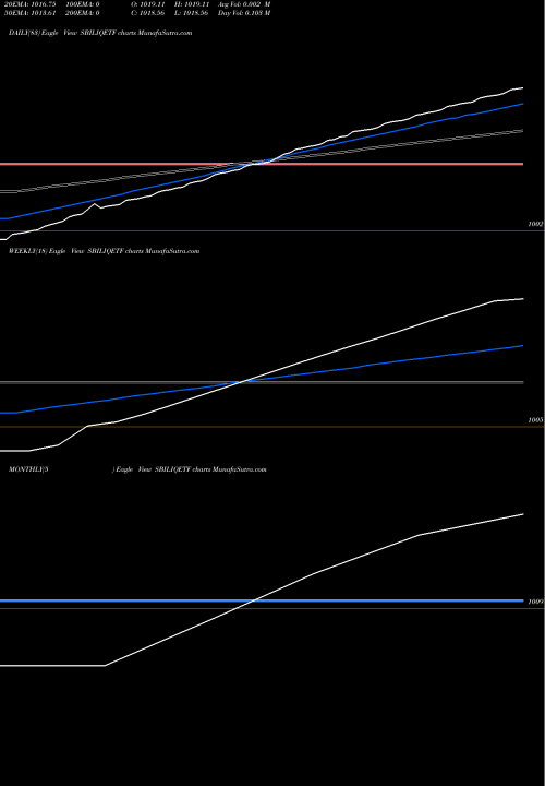 Trend of Sbiamc Sbiliqetf SBILIQETF TrendLines Sbiamc - Sbiliqetf SBILIQETF share NSE Stock Exchange 