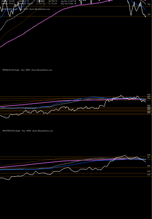 Trend of State Bank SBIN TrendLines State Bank Of India SBIN share NSE Stock Exchange 