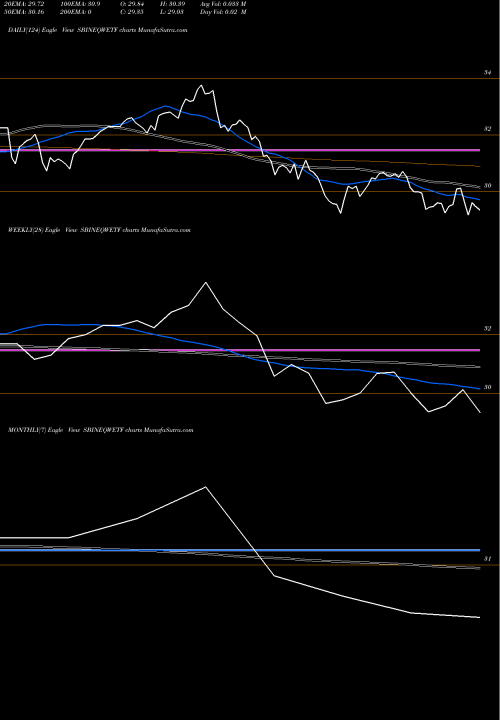 Trend of Sbiamc Sbineqwetf SBINEQWETF TrendLines Sbiamc - Sbineqwetf SBINEQWETF share NSE Stock Exchange 