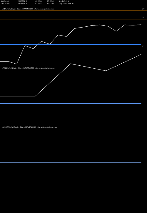 Trend of Sbiamc Sbinmid150 SBINMID150 TrendLines Sbiamc - Sbinmid150 SBINMID150 share NSE Stock Exchange 