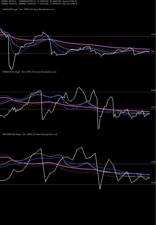 Trend of Bond 9 SBIN_N5 TrendLines Bond 9.95% Pa Ret. S4 SBIN_N5 share NSE Stock Exchange 