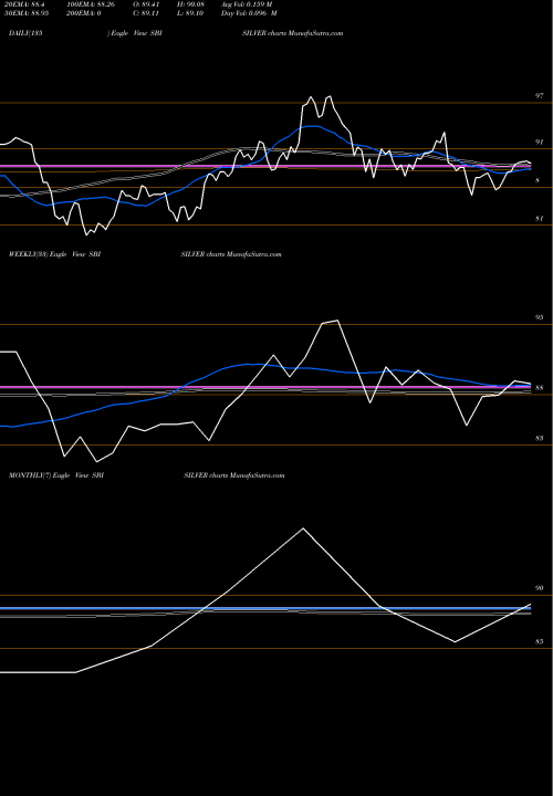 Trend of Sbiamc Sbisilver SBISILVER TrendLines Sbiamc - Sbisilver SBISILVER share NSE Stock Exchange 