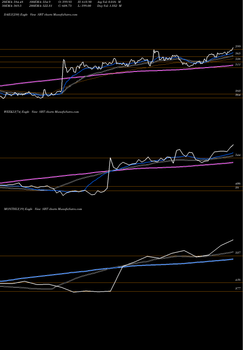 Trend of State Bank SBT TrendLines State Bank Of Travancore SBT share NSE Stock Exchange 