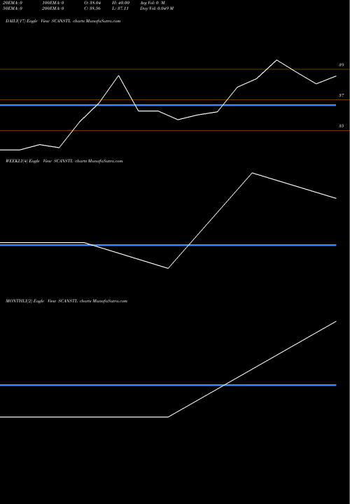 Trend of Scan Steels SCANSTL TrendLines Scan Steels Ltd. SCANSTL share NSE Stock Exchange 