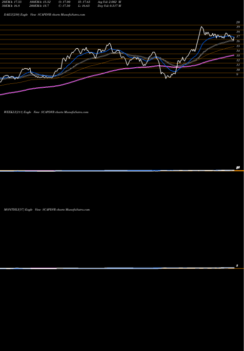 Trend of Stampede Capital SCAPDVR TrendLines Stampede Capital Limited SCAPDVR share NSE Stock Exchange 