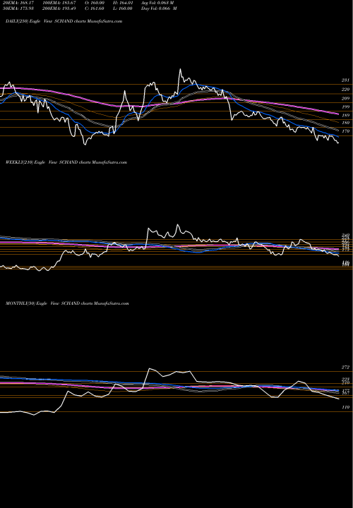 Trend of S Chand SCHAND TrendLines S Chand And Company Ltd SCHAND share NSE Stock Exchange 