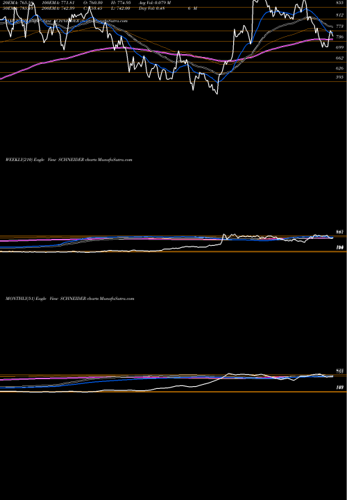 Trend of Schneider Electric SCHNEIDER TrendLines Schneider Electric Infrastructure Limited SCHNEIDER share NSE Stock Exchange 