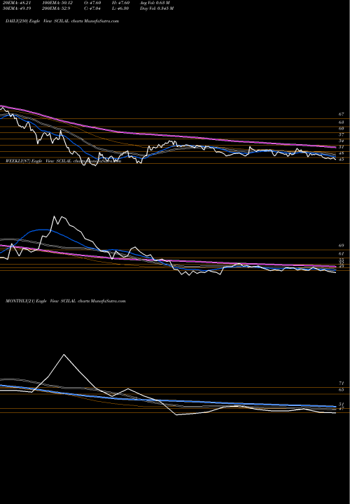 Trend of Shipping Corp SCILAL TrendLines Shipping Corp Of Ila Ltd SCILAL share NSE Stock Exchange 