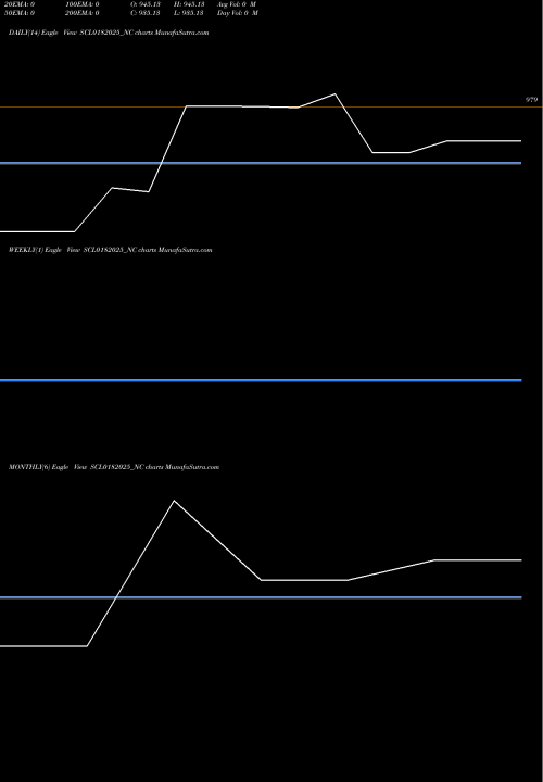 Trend of Scl 0 SCL0182025_NC TrendLines Scl 0% 2028 Sr Vi SCL0182025_NC share NSE Stock Exchange 