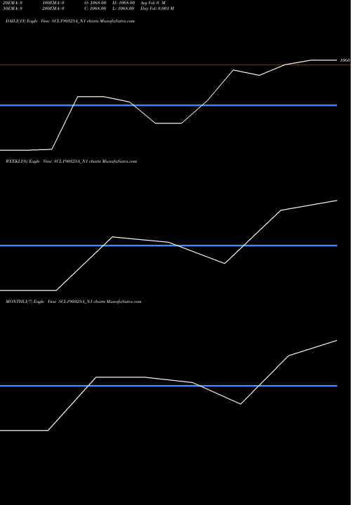 Trend of Scl Sr SCL190325A_N1 TrendLines Scl Sr Vi SCL190325A_N1 share NSE Stock Exchange 