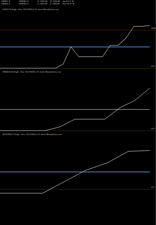 Trend of Scl Sr SCL19325A_N1 TrendLines Scl Sr Iii SCL19325A_N1 share NSE Stock Exchange 
