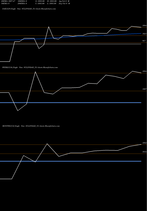 Trend of Sec Re SCL25924D_N1 TrendLines Sec Re Ncd Sr Vi SCL25924D_N1 share NSE Stock Exchange 