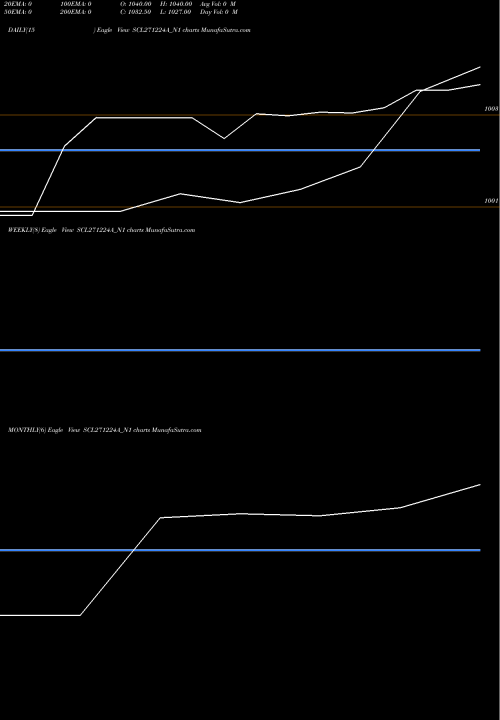 Trend of Scl 0 SCL271224A_N1 TrendLines Scl 0% 2026 Sr Iii SCL271224A_N1 share NSE Stock Exchange 