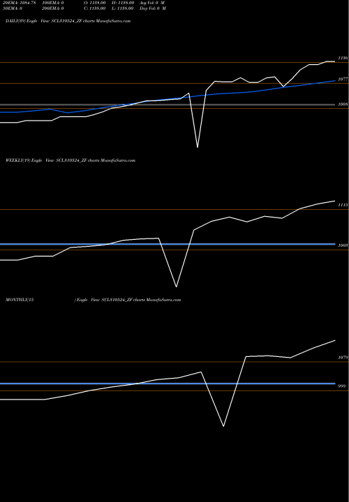 Trend of Sec Re SCL310524_ZF TrendLines Sec Re Ncd Sr Iii SCL310524_ZF share NSE Stock Exchange 