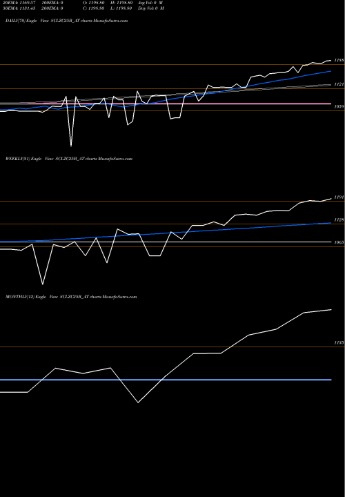 Trend of Sec Re SCLZC25B_AT TrendLines Sec Re Ncd Sr Iii SCLZC25B_AT share NSE Stock Exchange 