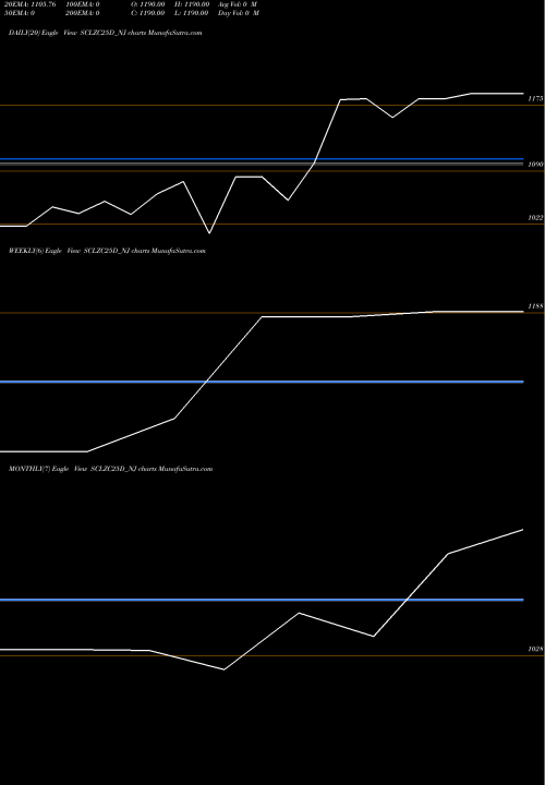 Trend of Sec Re SCLZC25D_NJ TrendLines Sec Re Ncd Sr Iii SCLZC25D_NJ share NSE Stock Exchange 