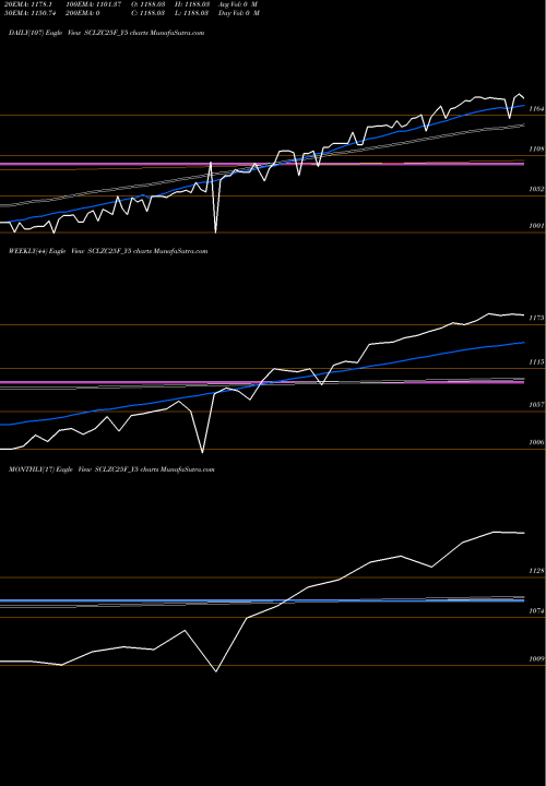 Trend of Sec Re SCLZC25F_Y5 TrendLines Sec Re Ncd Sr Iii SCLZC25F_Y5 share NSE Stock Exchange 