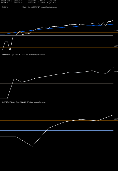 Trend of Sec Re SCLZC25_YN TrendLines Sec Re Ncd Sr.v SCLZC25_YN share NSE Stock Exchange 