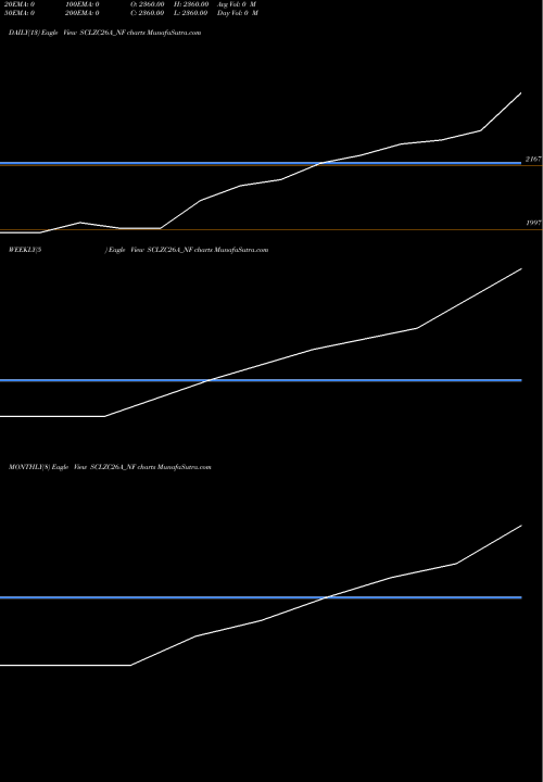 Trend of Uns Red SCLZC26A_NF TrendLines Uns Red Ncd Sr. X SCLZC26A_NF share NSE Stock Exchange 