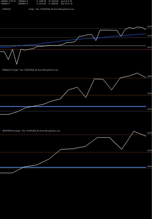 Trend of Sec Re SCLZC26B_AY TrendLines Sec Re Ncd Sr Vi SCLZC26B_AY share NSE Stock Exchange 