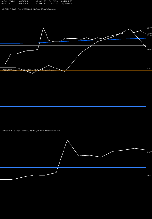Trend of Sec Re SCLZC26G_YA TrendLines Sec Re Ncd Sr Vi SCLZC26G_YA share NSE Stock Exchange 