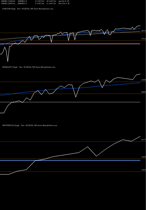 Trend of Sec Red SCLZC26_NB TrendLines Sec Red Ncd Sr. Vii SCLZC26_NB share NSE Stock Exchange 