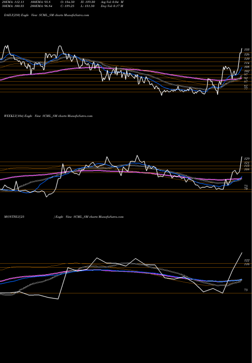 Trend of Sharp Chucks SCML_SM TrendLines Sharp Chucks N Machines L SCML_SM share NSE Stock Exchange 