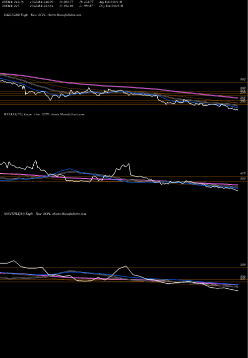 Trend of Sheetal Cool SCPL TrendLines Sheetal Cool Products Ltd SCPL share NSE Stock Exchange 