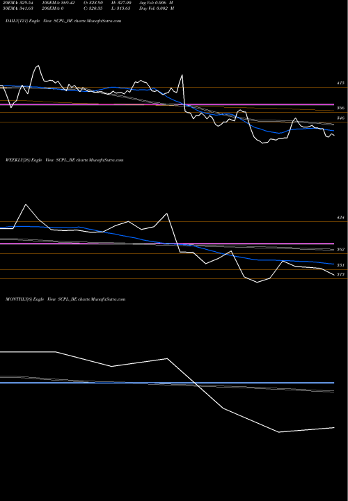 Trend of Sheetal Cool SCPL_BE TrendLines Sheetal Cool Products Ltd SCPL_BE share NSE Stock Exchange 