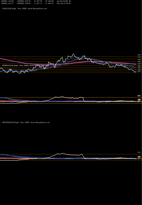 Trend of Som Distilleries SDBL TrendLines Som Distilleries & Breweries Limited SDBL share NSE Stock Exchange 