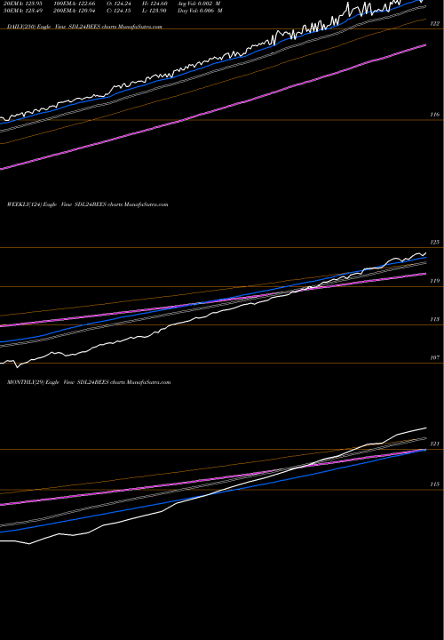 Trend of Nippon India SDL24BEES TrendLines Nippon India- Nimfxx SDL24BEES share NSE Stock Exchange 