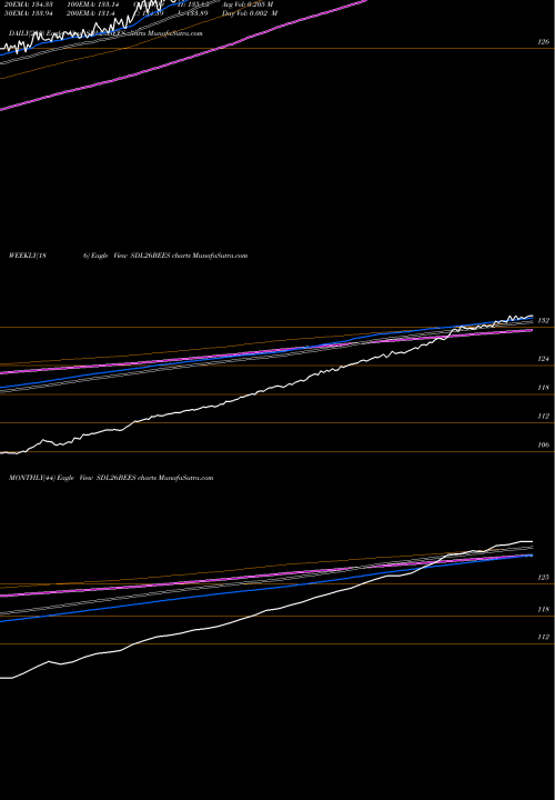 Trend of Relcapamc Netfsdl26 SDL26BEES TrendLines Relcapamc-netfsdl26 SDL26BEES share NSE Stock Exchange 