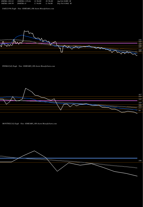 Trend of S D SDREAMS_SM TrendLines S D Retail Limited SDREAMS_SM share NSE Stock Exchange 