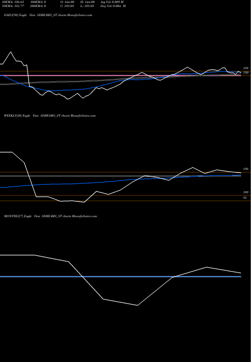 Trend of S D SDREAMS_ST TrendLines S D Retail Limited SDREAMS_ST share NSE Stock Exchange 
