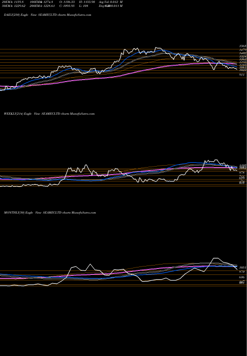 Trend of Seamec SEAMECLTD TrendLines Seamec Limited SEAMECLTD share NSE Stock Exchange 