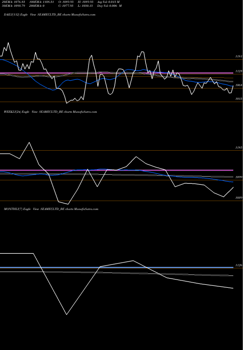Trend of Seamec SEAMECLTD_BE TrendLines Seamec Limited SEAMECLTD_BE share NSE Stock Exchange 