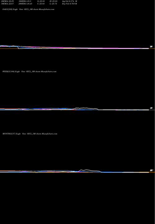 Trend of Salasar Exterior SECL_SM TrendLines Salasar Exterior Cont Ltd SECL_SM share NSE Stock Exchange 