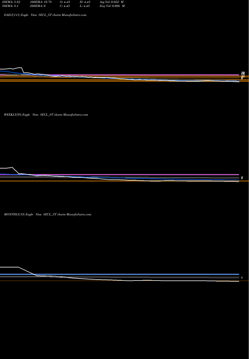 Trend of Salasar Exterior SECL_ST TrendLines Salasar Exterior Cont Ltd SECL_ST share NSE Stock Exchange 