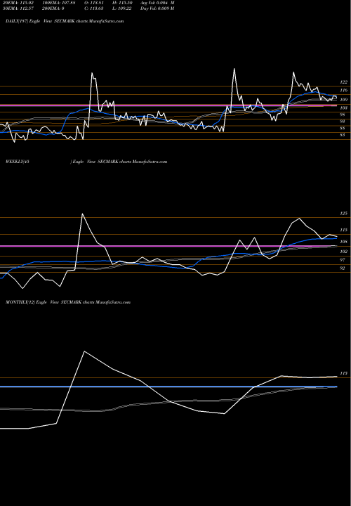 Trend of Secmark Consultancy SECMARK TrendLines Secmark Consultancy Ltd SECMARK share NSE Stock Exchange 