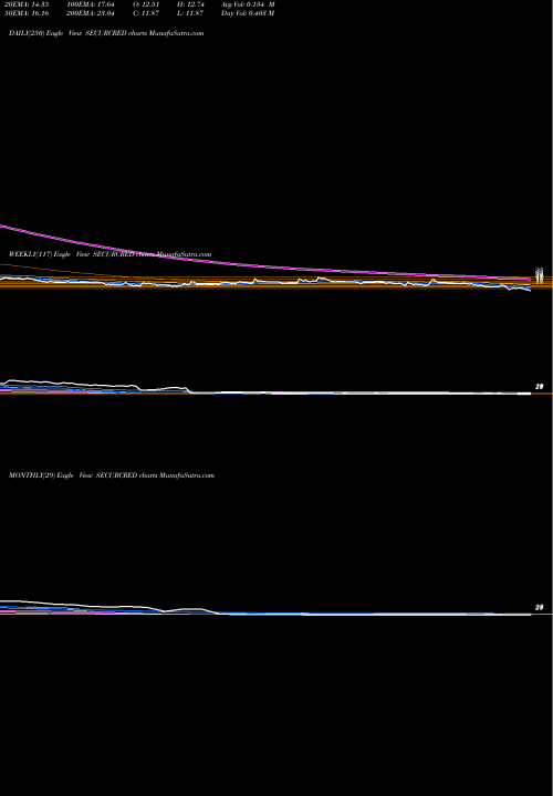 Trend of Secur Credentials SECURCRED TrendLines Secur Credentials Limited SECURCRED share NSE Stock Exchange 