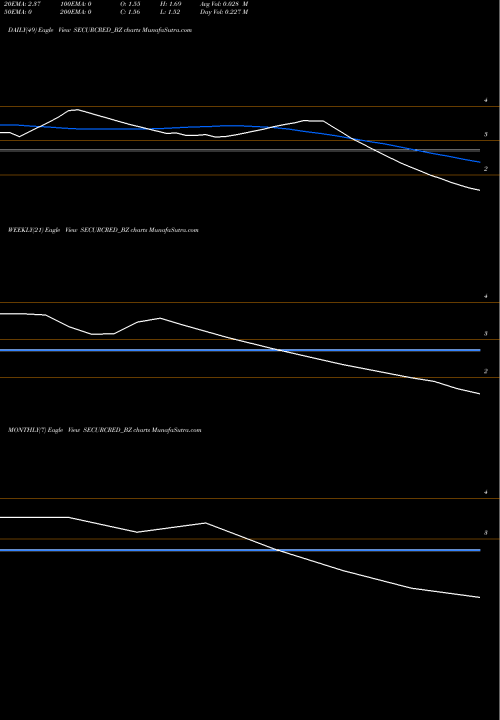Trend of Secur Credentials SECURCRED_BZ TrendLines Secur Credentials Limited SECURCRED_BZ share NSE Stock Exchange 
