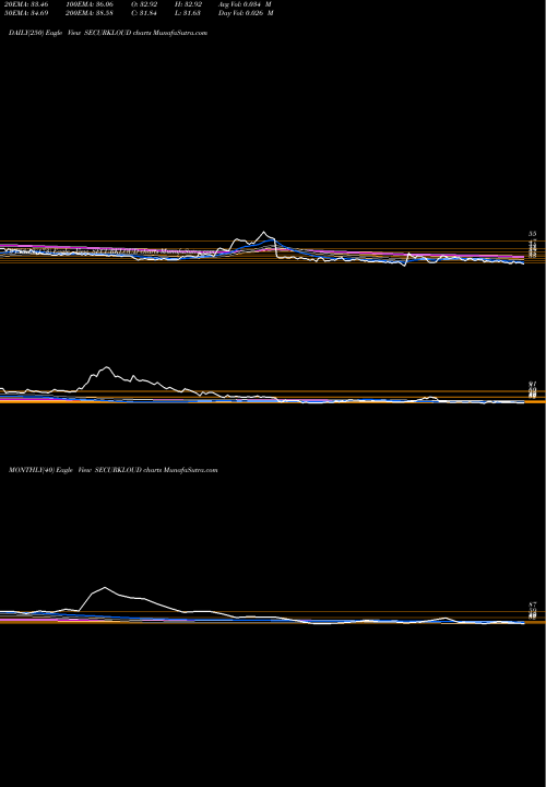 Trend of Securekloud Tech SECURKLOUD TrendLines Securekloud Tech Limited SECURKLOUD share NSE Stock Exchange 