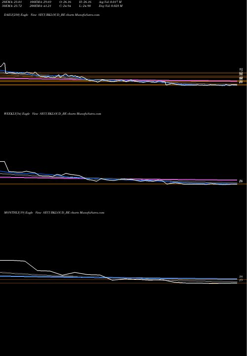 Trend of Securekloud Tech SECURKLOUD_BE TrendLines Securekloud Tech Limited SECURKLOUD_BE share NSE Stock Exchange 