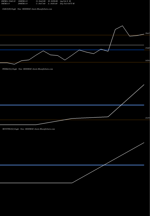 Trend of Sedemac Mechatronics SEDEMAC TrendLines Sedemac Mechatronics Ltd SEDEMAC share NSE Stock Exchange 