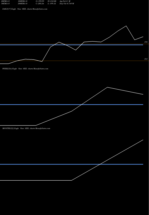 Trend of Shanti Edu SEIL TrendLines Shanti Edu Initiatives L SEIL share NSE Stock Exchange 