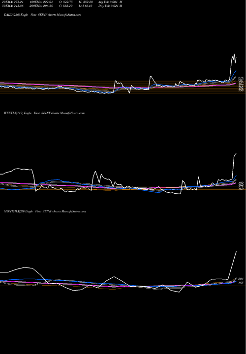 Trend of S E SEINV TrendLines S.E. Investments Limited SEINV share NSE Stock Exchange 