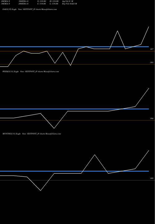 Trend of Sustainable Energy SEITINVIT_IV TrendLines Sustainable Energy Infra SEITINVIT_IV share NSE Stock Exchange 