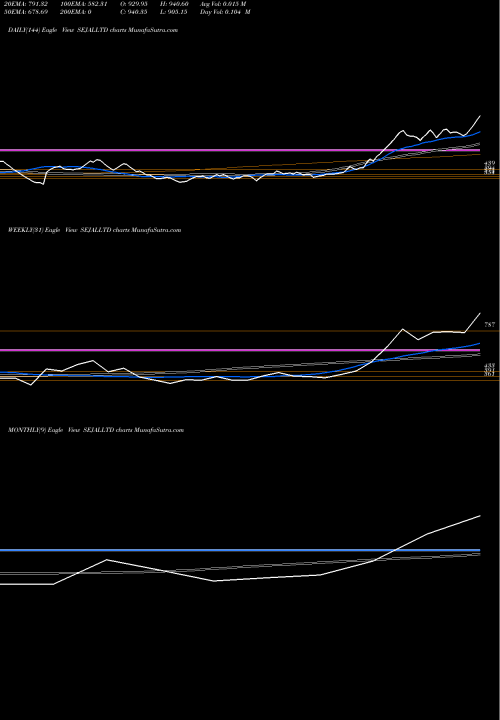 Trend of Sejal Glass SEJALLTD TrendLines Sejal Glass Limited SEJALLTD share NSE Stock Exchange 