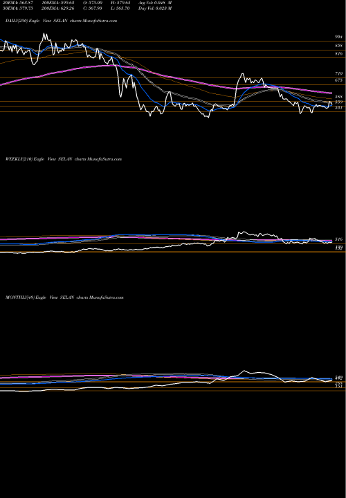Trend of Selan Exploration SELAN TrendLines Selan Exploration Technology Limited SELAN share NSE Stock Exchange 